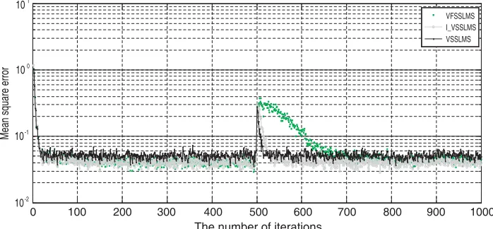 Figure 2. VSSLMS algorithms learning curve comparison chart.