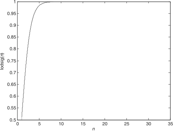 Figure 3. Curve of function log sig(n).