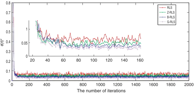 Figure 4. RLS algorithms learning curve comparison chart.