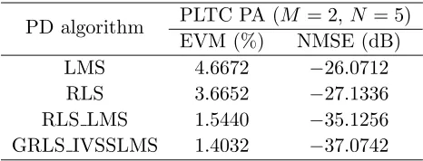 Figure 8. AM/AM and AM/PM characters after the GRLSIVSSLMS PD algorithm. (a) AM/AM.(b) AM/PM.