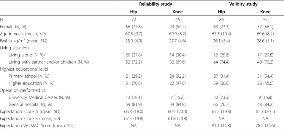 Figure 1 Bland and Altman plot reliability Dutch HipReplacement Expectations Survey. Expectations Score A: scorefrom first assessment of the Dutch Hip/Knee ReplacementExpectations Survey; Expectations Score B: score from secondassessment of the Dutch Hip/Knee Replacement ExpectationsSurvey; CI: confidence interval; d: mean difference between first andsecond assessment of the survey; LOA: limits of agreement.