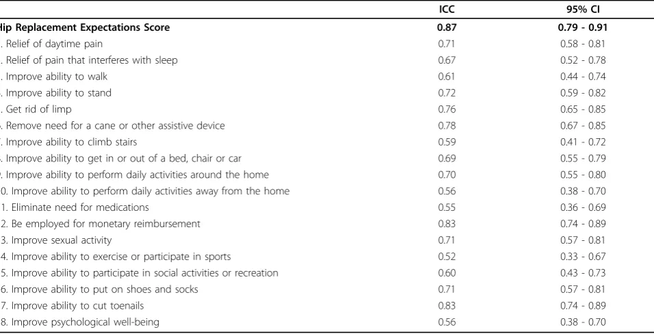 Figure 2 Bland and Altman plot concurrent validity Dutch HipReplacement Expectations Survey