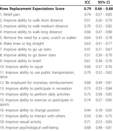 Figure 3 Bland and Altman plot reliability Dutch KneeReplacement Expectations Survey. Expectations Score A: scorefrom first assessment of the Dutch Hip/Knee ReplacementExpectations Survey; Expectations Score B: score from secondassessment of the Dutch Hip/Knee Replacement ExpectationsSurvey; CI: confidence interval; d: mean difference between first andsecond assessment of the survey; LOA: limits of agreement.