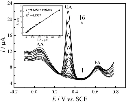 Figure 6.  Differential pulse voltammetry profiles at PEDOT/β-CD-SWCNT/GCE in PBS (pH 5.0) containing 200 µM AA、8 µM UA and different concentrations of FA from 1 to 20 (Curve 1 to 20 is corresponding to 1、5、10、20、30、40、50、70、100、120、150、200、300、400、500、600