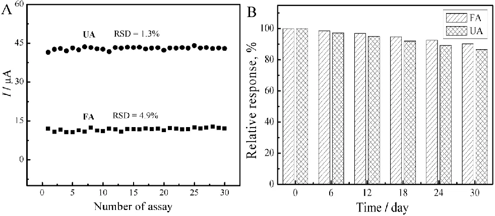 Figure 8.  (A) Operational stability and (B) Long-term storage stability of the sensor