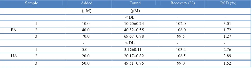 Table 2. Determination and recovery results of FA and AA in human urine sample by PEDOT/β-CD-SWCNT/GCE