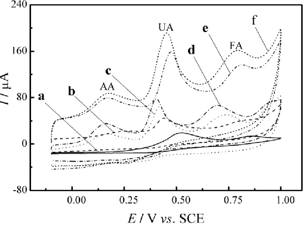 Figure 3.  Cyclic voltammograms of (a) bare GCE、(b) PEDOT/GCE、(c) SWCNT/GCE、(d) β-CD-SWCNT/GCE 、 (e) PEDOT-SWCNT/GCE and (f) PEDOT/β-CD-SWCNT/GCE in the absence and presence 0.3 mM FA, 0.2 m M UA and 0.35 mM AA in 0.1 M PBS (pH 5.0)