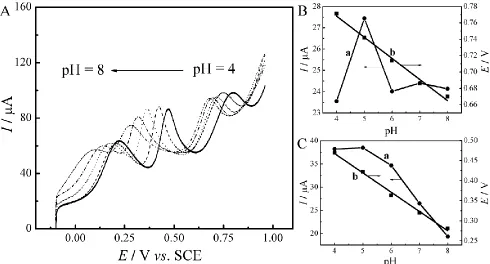 Figure 4.   (A) Differential pulse voltammetrys of PEDOT/β-CD-SWCNT/GCE in PBS at different pHs from 4 to 8 in the presence of 0.2 mM FA, 0.3 mM UA and 0.5 mM AA; (B) The peak current (a) and peak potential (b) of FA with solution pH; (C) The peak current 
