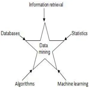 Fig. 1. Historical perspective of data mining 