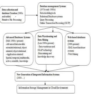 Fig. 2. History of Database Systems and Data Mining 