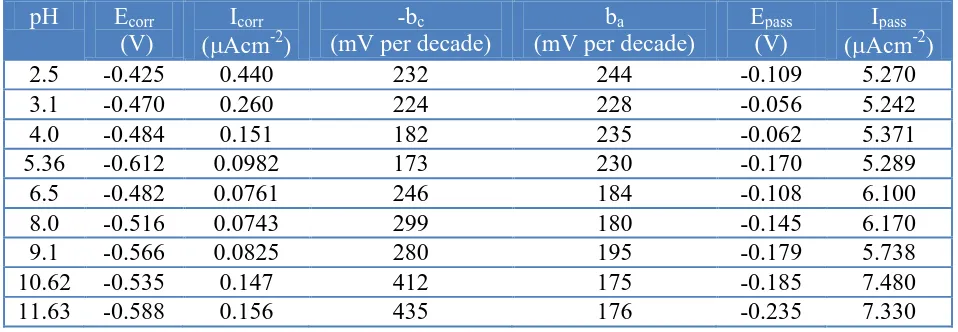Table 1. (b) Polarizaton Parameters For Ti-6Al-4V Alloy 