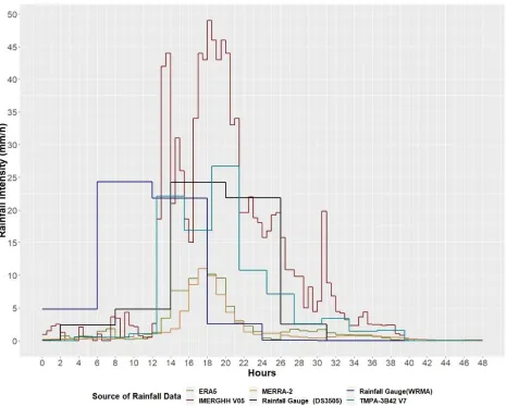 Figure 5. Time series of hourly or half-hourly rainfall intensities derived from different sources 