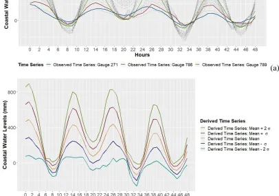 Figure 7. Observed and derived time series of coastal water levels. Solid colored lines (a) are the 
