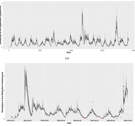 Figure 9. Simulated streamflow and observed streamflow at the watershed outlet (a) from 1998 to 