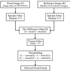 Figure 11. Workflow used to derive flood extent from the SAR imagery. 