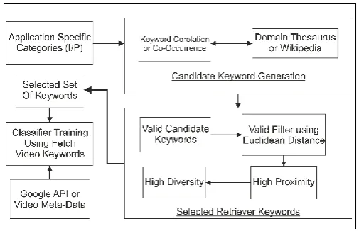 Fig. 1: Steps to obtain Selected Retriever Keyword (SRK) 