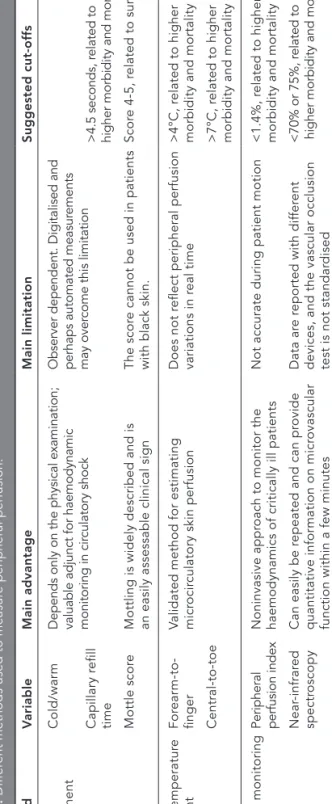 table 1. Different methods used to measure peripheral perfusion. MethodVariableMain advantageMain limitationSuggested cut-offs Clinical assessmentCold/warmDepends only on the physical examination;valuable adjunct for haemodynamic monitoring in circulatory 