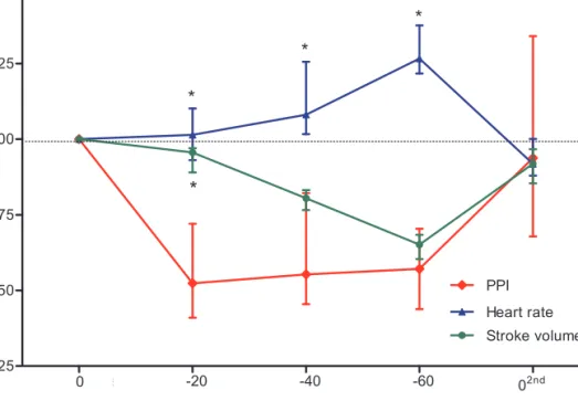 Figure 1. Peripheral perfusion index (PPI; red line), heart rate (blue line), and stroke volume  (green line) plotted as proportional changes from baseline during progressive application of  lower body negative pressure (LBNP) from 0 mmHg to -60 mmHg and b