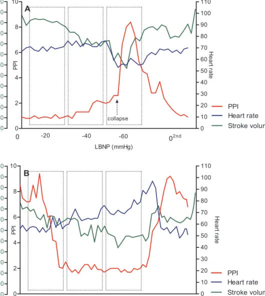 Figure 2. Heart rate, stroke volume, and peripheral perfusion index (PPI) during the application of  lower body negative pressure (LBNP); (A) a subject who presented with cardiovascular collapse during  progressive LBNP; and (B) a representative subject wi