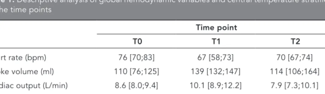 Table 1 lists the global hemodynamic variables stratified by the time points of the  study
