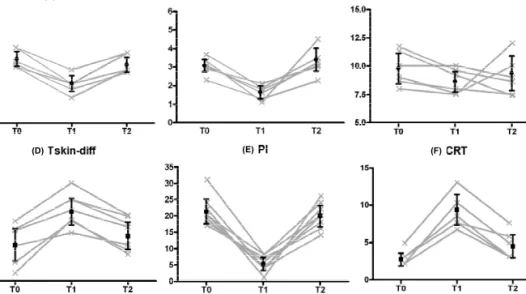 Figure 1. Time course of NIRS-derived variables and peripheral perfusion parameters. T0, prior  to the cooling process; T1, after 30 min of peripheral cooling; T2, after 30 min of the suspension  of cooling and initiation of the rewarming process