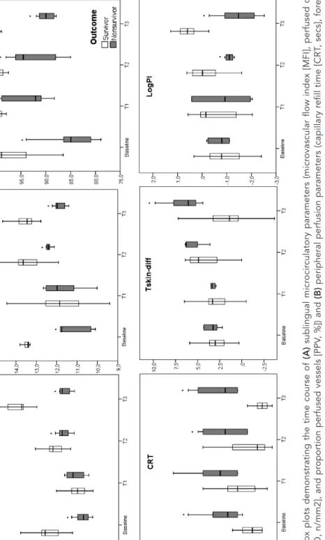 Figure 2. Box plots demonstrating the time course of (A) sublingual microcirculatory parameters (microvascular flow index [MFI], perfused capillary density [PCD, n/mm2], and proportion perfused vessels [PPV, %]) and (B) peripheral perfusion parameters (cap