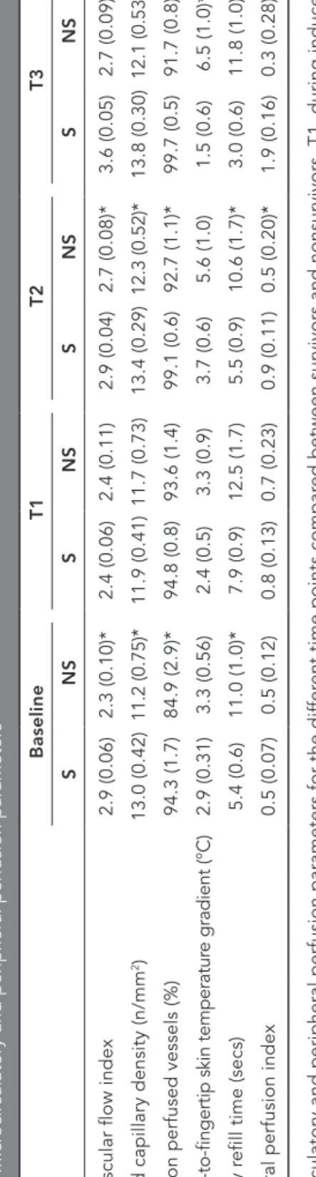 Table 3. Microcirculatory and peripheral perfusion parameters BaselineT1T2T3 SNSSNSSNSSNS Microvascular flow index2.9 (0.06)2.3 (0.10)*2.4 (0.06)2.4 (0.11)2.9 (0.04)2.7 (0.08)*3.6 (0.05)2.7 (0.09)* Perfused capillary density (n/mm2)13.0 (0.42)11.2 (0.75)*1