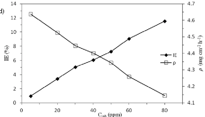 Figure 6.  Relationship between corrosion rate (ρ) and the inhibition efficiency (IE) with the concentration of extract for mild steel in 1 M HCl after 24 hours at different temperature: (a) 303 K, (b) 308 K, (c) 318 K and (d) 328 K