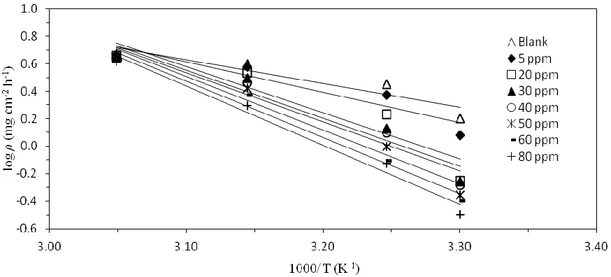 Figure 7. Arrhenius plots for mild steel corrosion in 1 M HCl in the absence and presence of different concentrations of extract