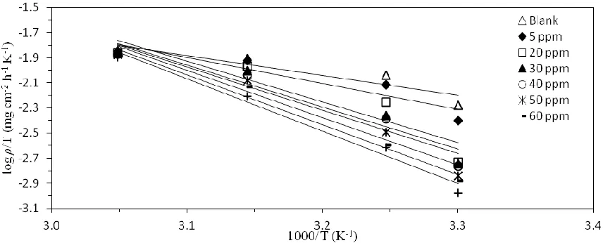 Figure 8. Transition state plots for mild steel corrosion in 1 M HCl in the absence and presence of different concentrations of extract