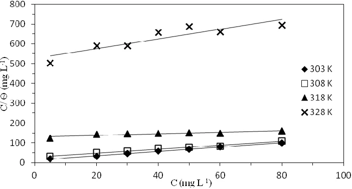 Figure 9.  Langmuir adsorption isotherm plots at different temperatures. 