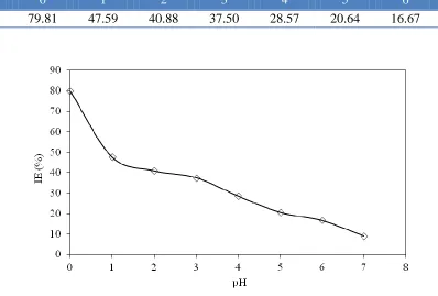 Table 2. Inhibition efficiency for various pH of 80 ppm extract at 30 oC for the corrosion of mild steel