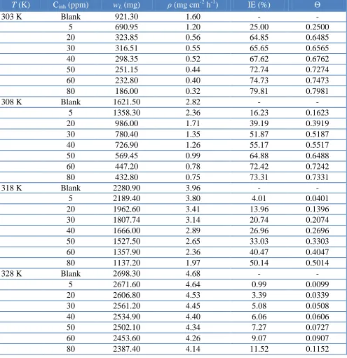 Table 3. Corrosion parameters for mild steel in 1 M HCl containing various concentrations of extract at the influence of temperature