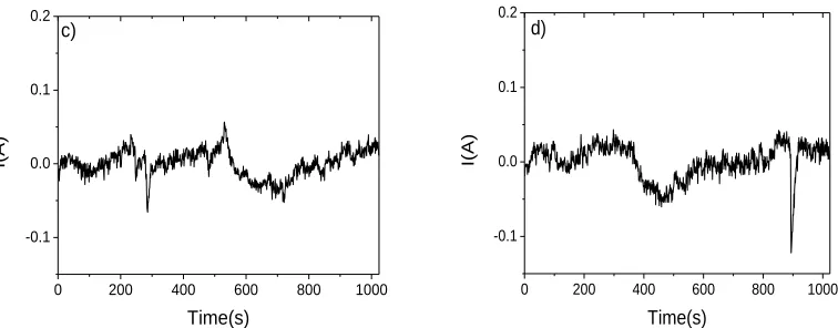 Figure 6.  Noise current transients over time of uncoatedX52 Steel after immersed times of a) 2h, b)16h, c) 32h, d) 48h in 0.5M H2SO4 solution  