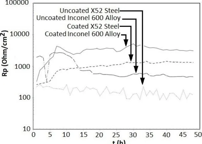 Figure 4.  Polarization resistance of the uncoated and coated materials immersed in 0.5 M H2SO4solution  