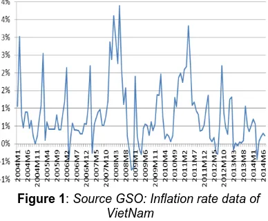 Figure 1: Source GSO: Inflation rate data of VietNam 