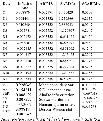 Table 5: The forecasting result of ARIMA model (1,0,5) corresponds to the existing residual number 