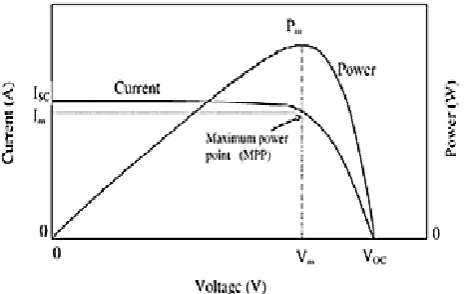 Fig. 2.Characteristics of PV cell 