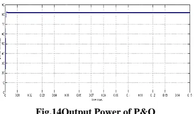 Fig.14Output Power of P&O 