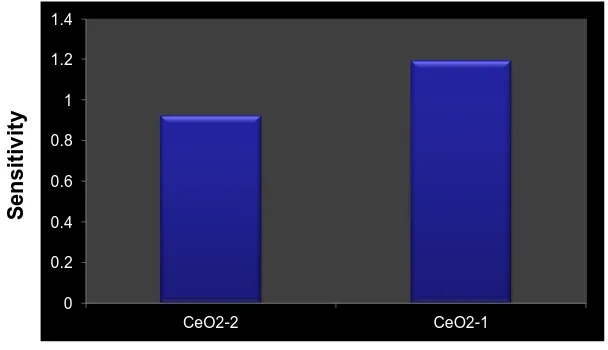 Figure 5.  Comparison of ethanol sensing ability (sensitivity) of CeO2 1 and CeO2 2 nanoparticles