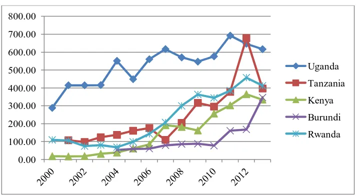 Figure 1.2: Intra-EAC Exports, 2000-2013 (US$ Million) 