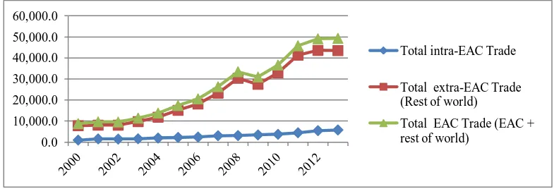 Figure 1.4: Intra-EAC Total Trade and Extra-EAC Total Trade 2000-2013 (US$ Million) 