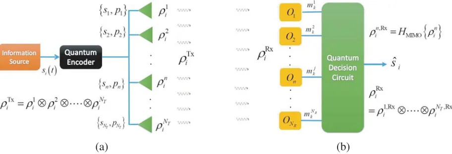 Figure 1. (a) Quantum MIMO system transmitting architecture. (b) Quantum MIMO system receiverarchitecture