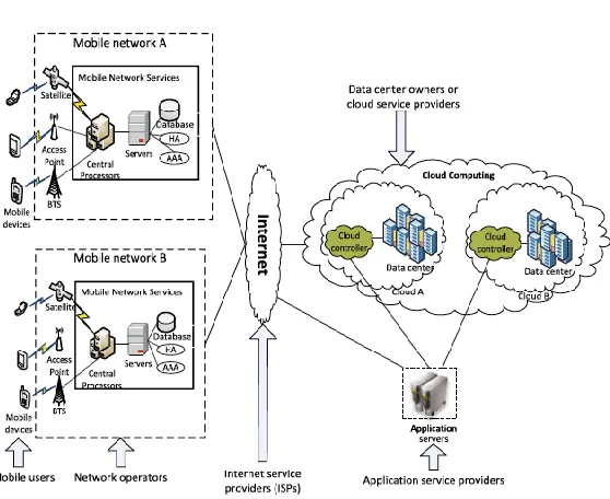 Fig 1: Architecture of Mobile Cloud Computing [11] 