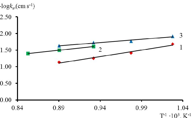 Figure 5.  Dependences of the standard rate constants of charge transfer on the potential sweep rate: (1) – NaCl–KCl–CrCl3, concentration of CrCl3 = 0.039 mmol cm-3; (2) – KCl–CrCl3, concentration of CrCl3 = 0.037 mmol cm-3); (3) – CsCl–CrCl3, concentratio