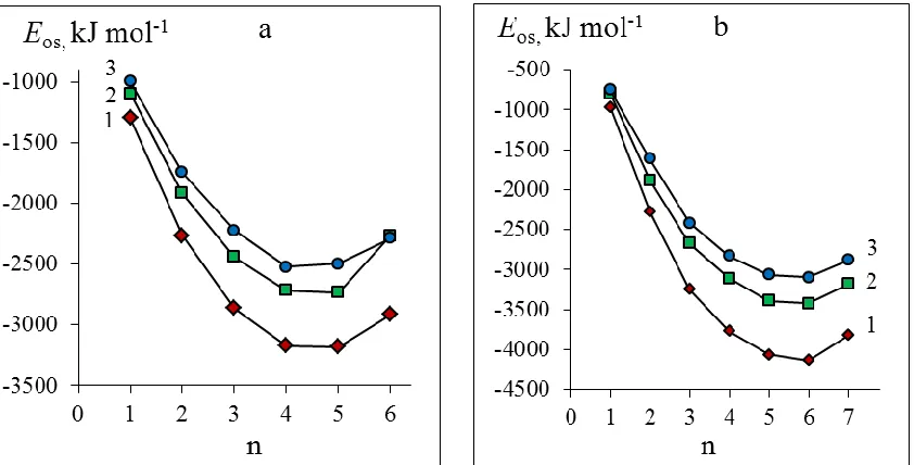 Table 1. Computed electron transfer activation energies (Ea, kJ mol-1) for the particles (M+)n[Cr(III)Cl6]3-   