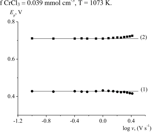 Figure 3. Dependence of the peak current on the potential sweep rate in the KCl–CrCl3 melt