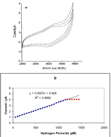 Figure 7. (a) Cyclic voltammograms obtained at an Mb/ CdO Nps/ GCE electrode in 0.1M phosphate buffer solution (pH 7.0) for different concentrations of hydrogen peroxide and (b) the relationship between cathodic peak current of Mb and different concentrations of hydrogen 