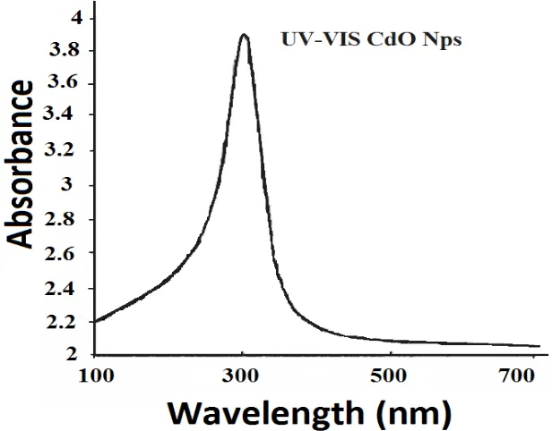 Figure 2. XRD pattern for CdO nanoparticles 