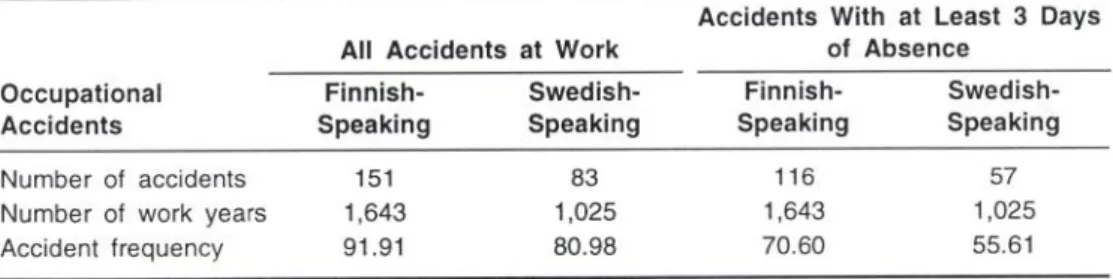 TABLE  5.  Accidents  at  Work  and  Accidents  With  at  Least  3  Days  of  Absence  by  Language  Group  in  the  14  Companies